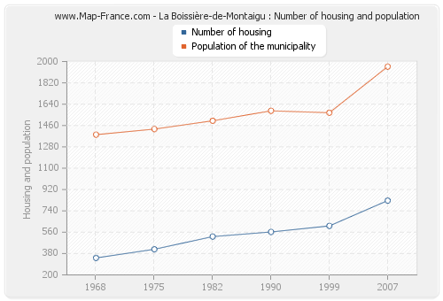 La Boissière-de-Montaigu : Number of housing and population